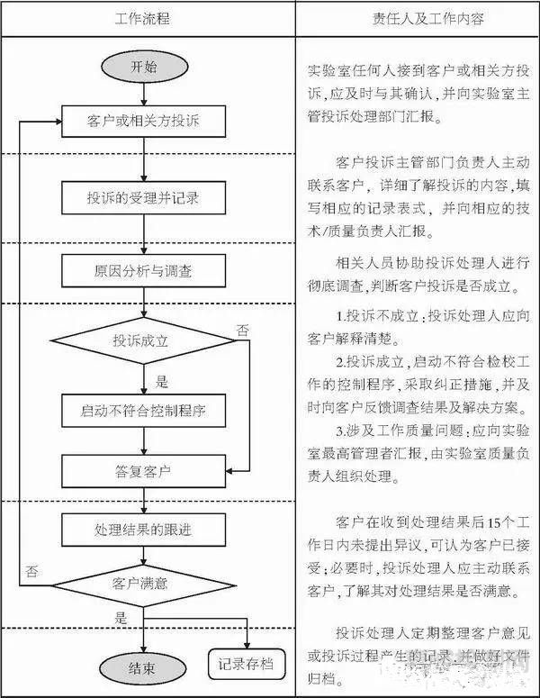 第三方检验检测实验室接到客户投诉，如何处理？