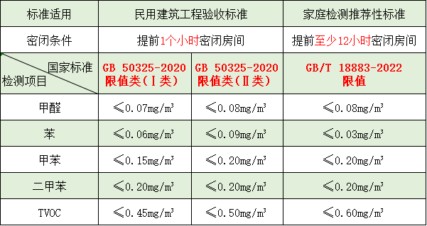 装修后家里甲醛超标了吗？
