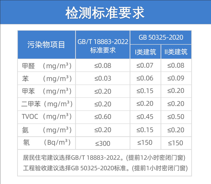 甲醛多少算超标？
