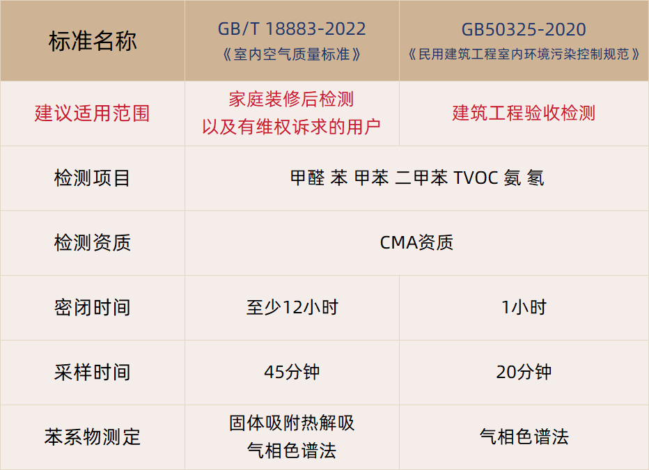 甲醛检测怎么选择检测标准？