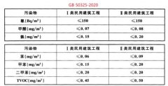 GB 50325-2010《民用建筑工程室内环境污染控制规范